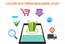 Quy  trình mua hàng